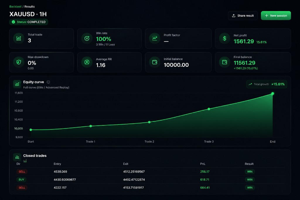 Halaman hasil backtest ChartLab — metrik, equity curve, dan closed trades