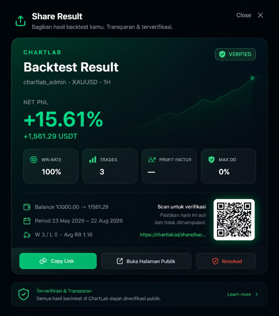 Kartu share hasil backtest ChartLab yang terverifikasi dengan QR