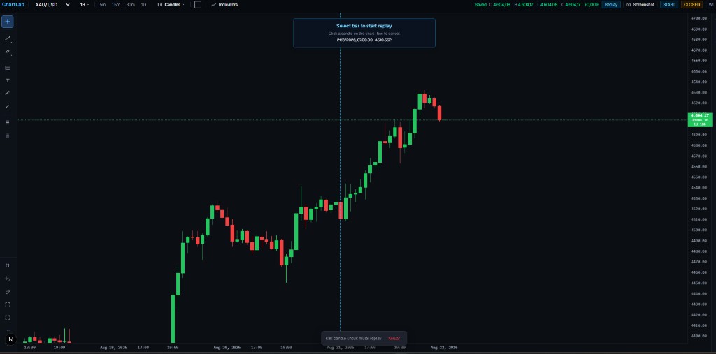 Workspace trading chart ChartLab — candlestick, timeframe, dan drawing tools